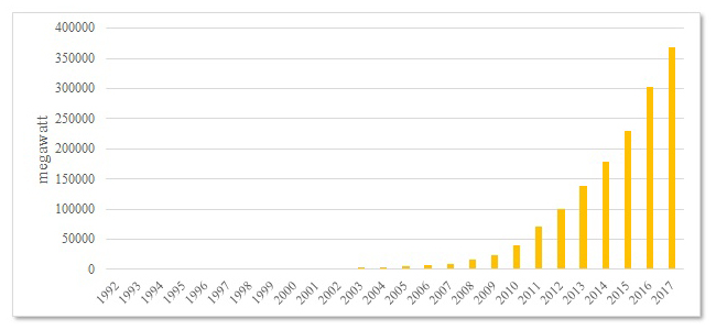 Figure 1. Worldwide growth in cumulative capacity of solar photovoltaics from 1992 to 2017