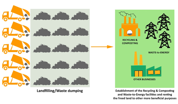 Figure 2. Allocation of landfills for alternative purposes