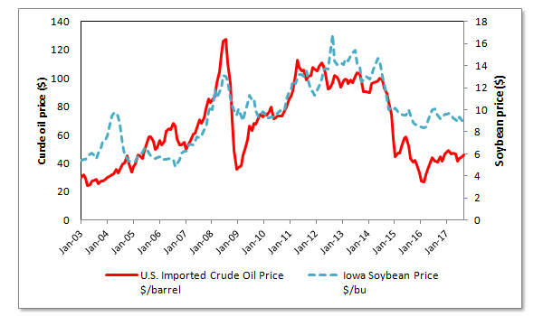 Figure 2. Correlation between imported oil prices and soybean prices in the US, January 2003–October 2017