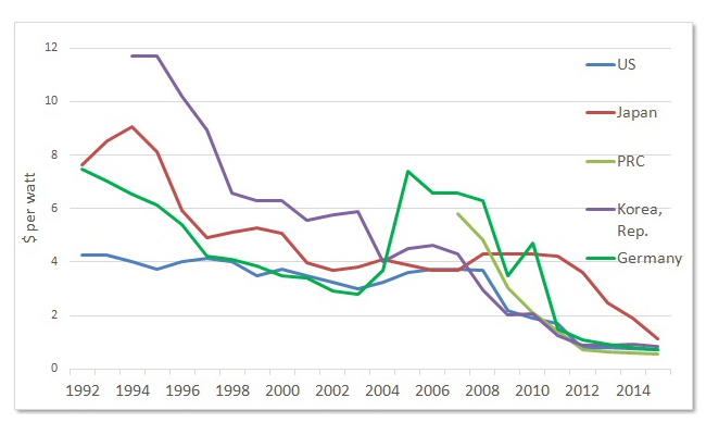 Figure 2. Prices of solar modules in five of the six top module producing countries in US dollars per watt, 1992 to 2015