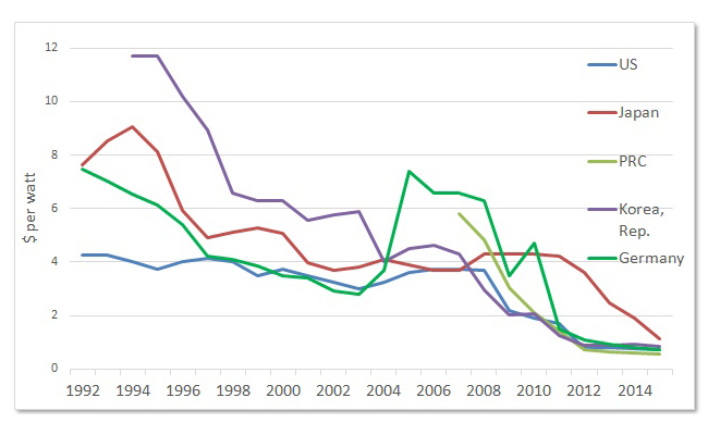 What Are The Reasons Behind The Decrease In Solar Module