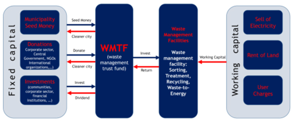 Figure 3. Establishment of community-based funds for waste management projects