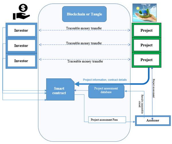 Financing scheme for renewable energy projects using Trust-by-Design Investments based on Blockchain or Tangle