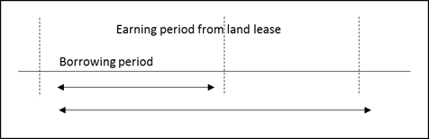 Figure 1. Earning versus borrowing period