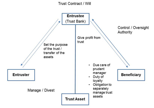 Figure 2. The three bodies of trust