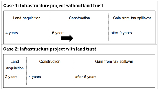 Figure 3. Gains from land trust bank