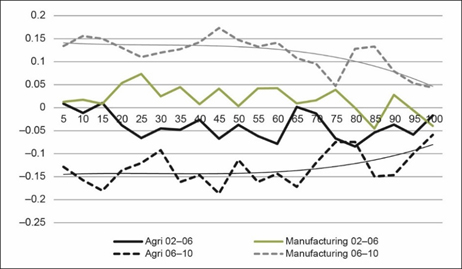 Figure 1: Sectoral participation by income quantile