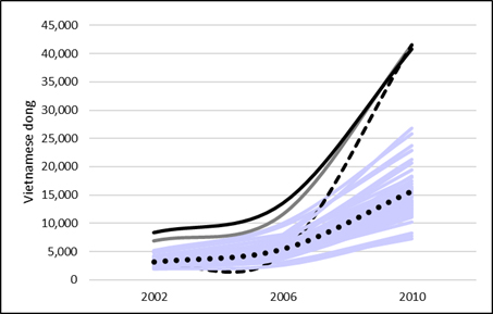 Figure 2: Per capita gross regional product (local prices)