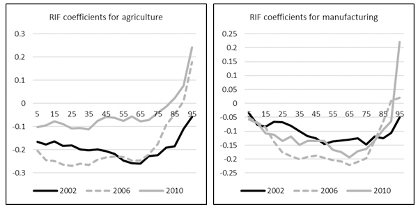Figure 3: Unconditional quantile regression coefficients