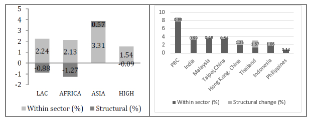 Figure 1: Decomposition of labor productivity growth into "within sector" and “structural change”