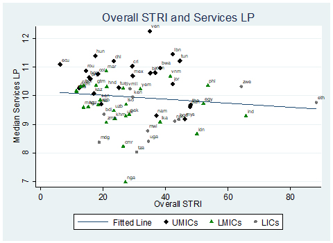 Figure 2: Overall Services Trade Restrictiveness Index and median services labor productivity