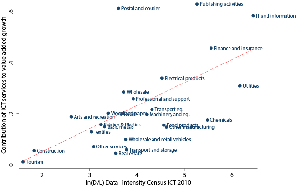 Data intensity using software over labor (D/L) and contribution to value added
