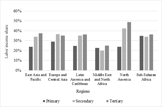 Figure 1: Labor income shares across regions