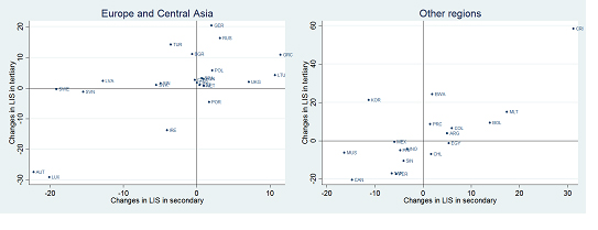 Figure 2: Changes in labor income shares: Manufacturing versus services