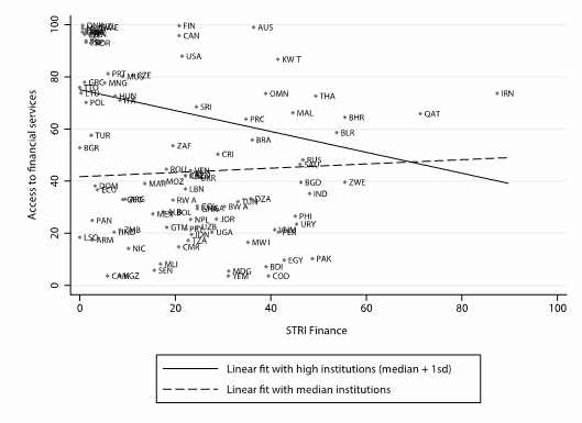 Access to Financial Services, Services Trade Policy, and Institutions