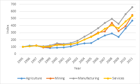 Figure 1: Exports by Macro-sector, Developing Asia, 1995=100