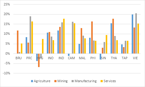 Figure 2: Average Annualized Growth Rates of Exports by Macro-sector, 1995-2011, Developing Asia