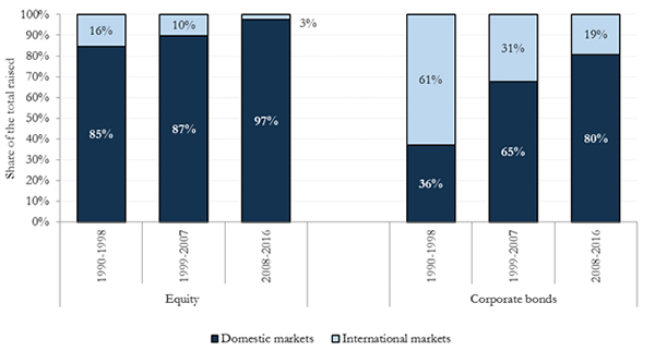 Figure 1. Share of Domestic and International Issuances, Median East Asian Economy
