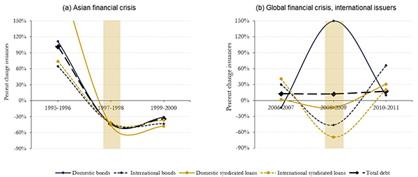 Figure 2. Issuance Activity in East Asia during Crises