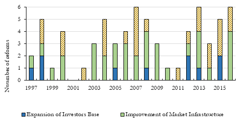 Figure 3. Number of Capital Market Reforms in East Asia Per Year