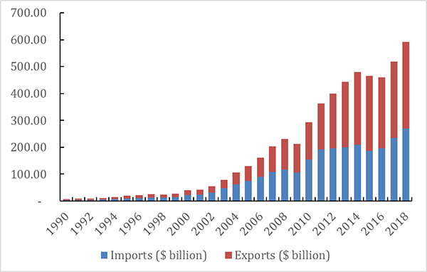 Figure 1: ASEAN-PRC Trade, 1990–2018