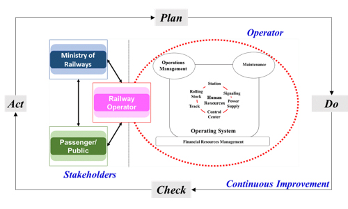 Figure 1: Systems Thinking Framework for High-Speed Rail Safety