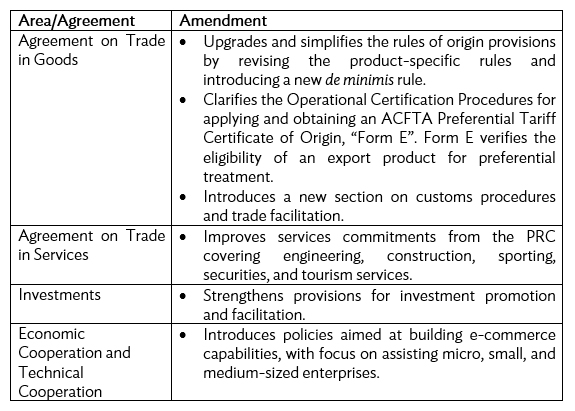 Table 1: Key Amendments Introduced by the ACFTA Upgrade Protocol