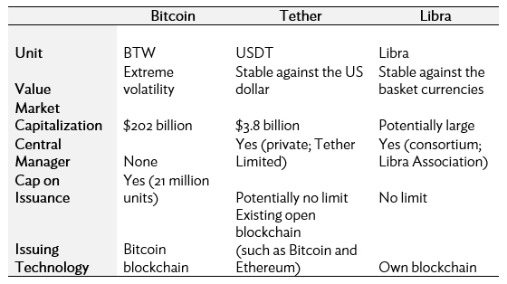 Table: Features of Bitcoin, Tether, and Libra