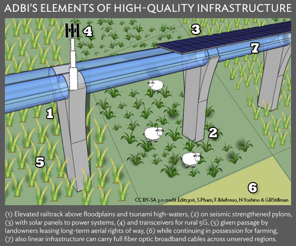 Elements of high-quality infrastructure that accommodates social and environmental concerns while minimizing disruptions and resettlement