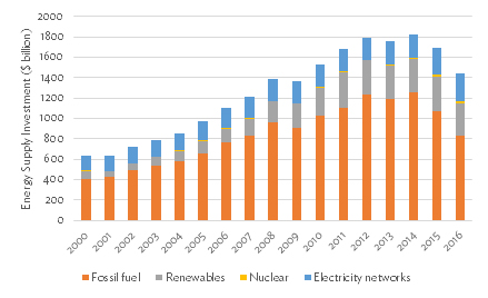 Figure 1. Global Energy Supply Investment