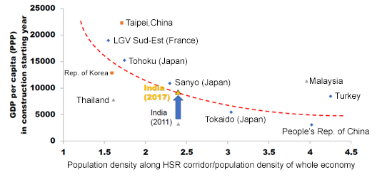 Figure: Corridor-Level Comparison for High-Speed Railway, Opening Year