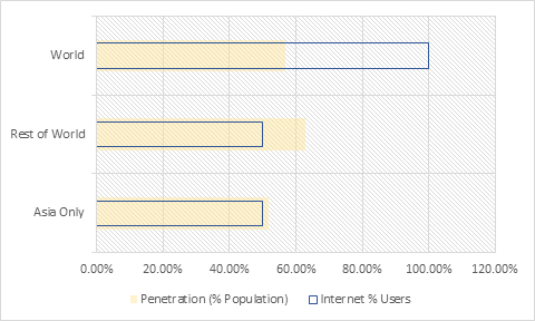 Figure 1: Internet Penetration in Asia, 2019