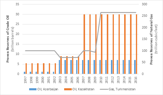 Figure 1. Proven Fossil Fuel Reserves