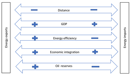 Figure 1. Determinants of Energy Trade