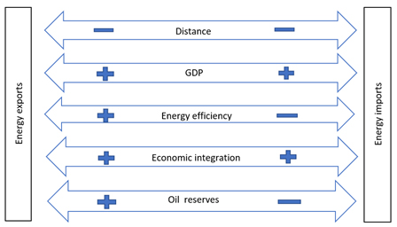 Figure 1. Determinants of Energy Trade