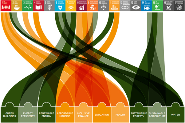 Figure 1: Distribution of Thematic Investments Classifications by SDG