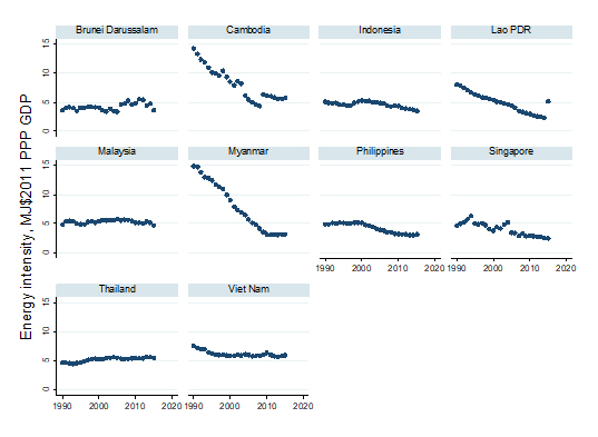 Figure 2. Energy Intensity in ASEAN Countries