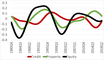 Figure 1. Financial Cycles in Emerging Asia