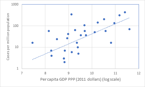 Figure 1: COVID-19 cases per million population and per capita GDP in Asia