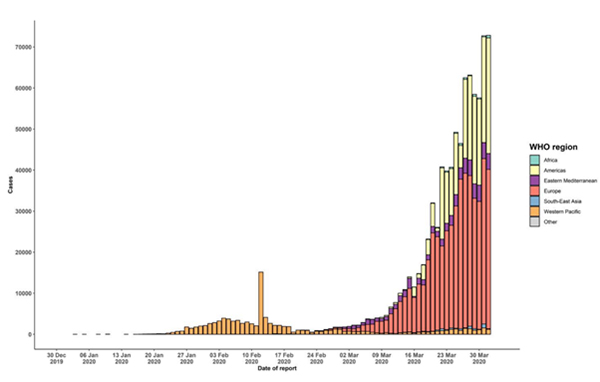 Figure 1: Epidemic curve of confirmed COVID-19 cases, by date of report and WHO region (as of 2 April 2020)