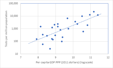 Figure 2: COVID-19 tests per million population and per capita GDP in Asia