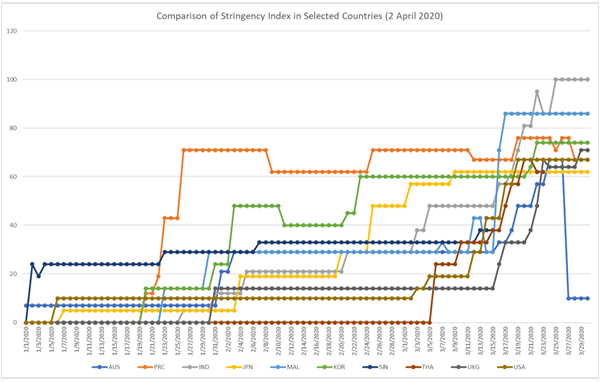 Figure 2: Comparison of the Stringency Index in selected countries (as of 2 April 2020)