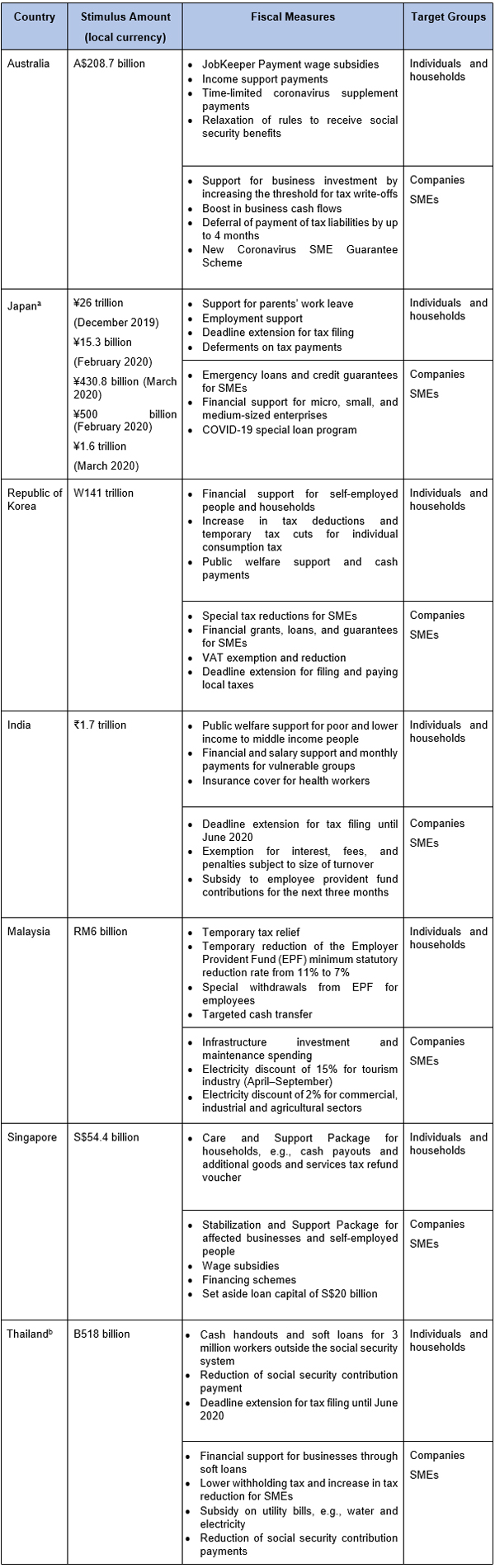 Table 1: Fiscal stimulus measures in selected countries in Asia and the Pacific