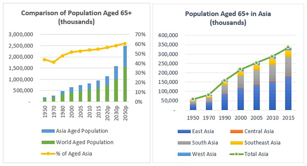 Figure 1: Global Aging Trends