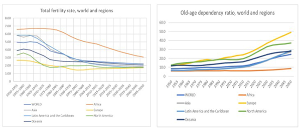 Figure 2: Global Fertility Rate and Old-Age Dependency Ratio by Region