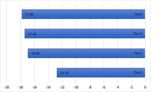 Figure 1: Comparison of Stock Price Changes in Q1 2020 among Top-100 Japanese Listed Companies Grouped by ESG Rating