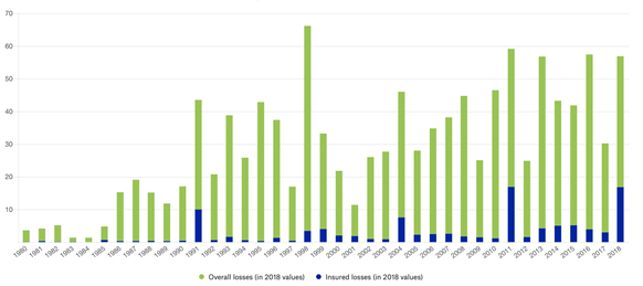 Figure 1: Overall and Insured Losses for Relevant Weather-Related Loss Events in Asia, 1980–2018