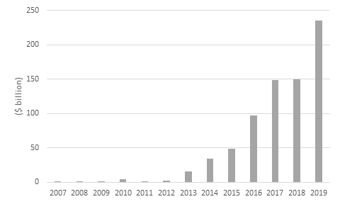 Figure 1: Global Green Bond Issuances