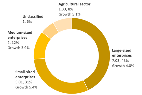 Figure 1. Composition of Thailand’s GDP by Enterprise Size, 2018