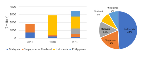 Figure 2: Green Bond Issuances in ASEAN, 2017–2019